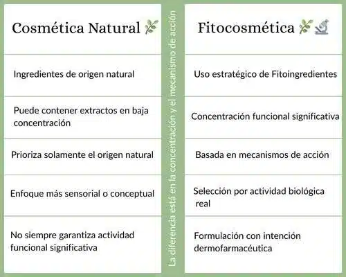 Diferencia entre fitocosmética y cosmética natural basada en concentración de fitoingredientes